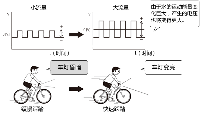 由于水的運動能量變化巨大，產(chǎn)生的電壓也將變得更大。